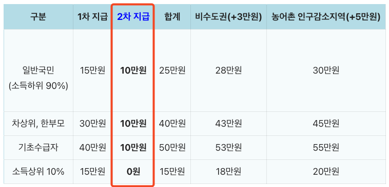 2차 소비쿠폰 지급